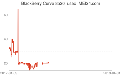Blackberry Price Chart