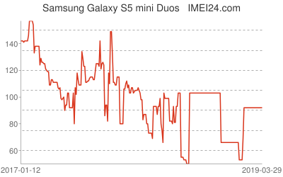 check samsung imei j7 price What Duos S5 the of Samsung mini Galaxy is